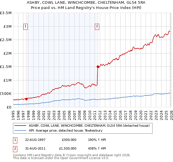 ASHBY, COWL LANE, WINCHCOMBE, CHELTENHAM, GL54 5RA: Price paid vs HM Land Registry's House Price Index