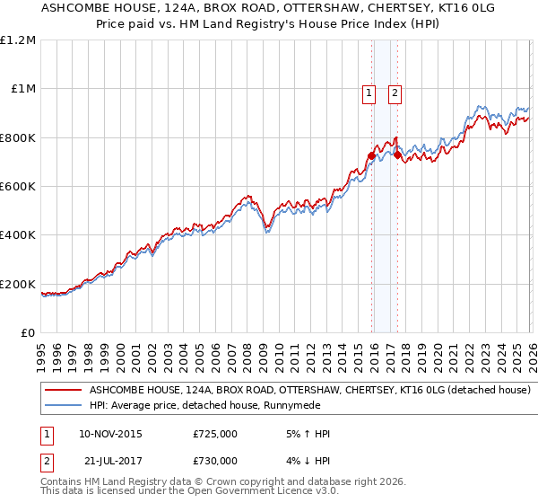 ASHCOMBE HOUSE, 124A, BROX ROAD, OTTERSHAW, CHERTSEY, KT16 0LG: Price paid vs HM Land Registry's House Price Index