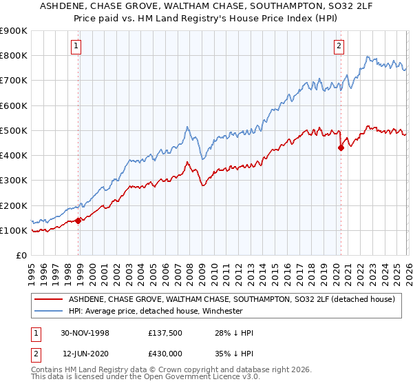 ASHDENE, CHASE GROVE, WALTHAM CHASE, SOUTHAMPTON, SO32 2LF: Price paid vs HM Land Registry's House Price Index