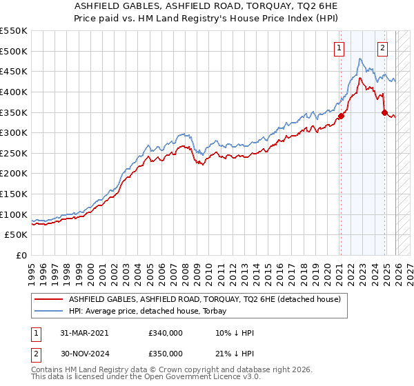 ASHFIELD GABLES, ASHFIELD ROAD, TORQUAY, TQ2 6HE: Price paid vs HM Land Registry's House Price Index