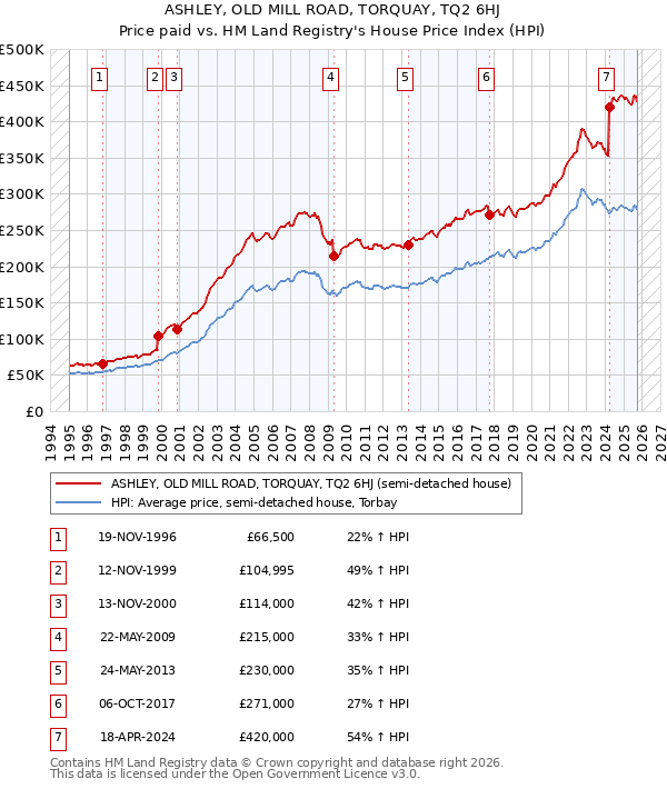 ASHLEY, OLD MILL ROAD, TORQUAY, TQ2 6HJ: Price paid vs HM Land Registry's House Price Index
