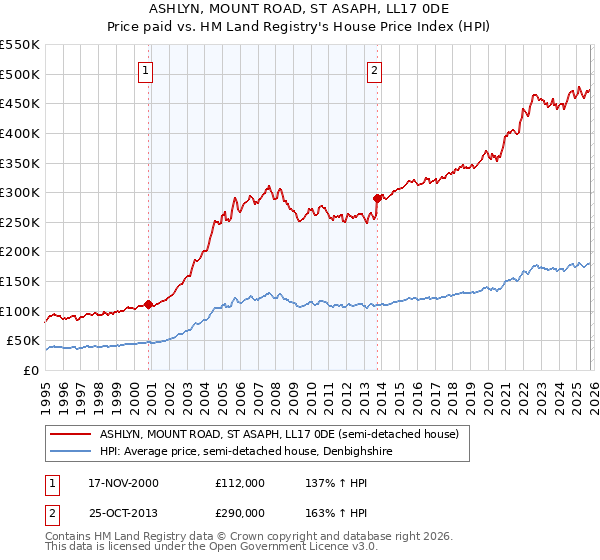 ASHLYN, MOUNT ROAD, ST ASAPH, LL17 0DE: Price paid vs HM Land Registry's House Price Index