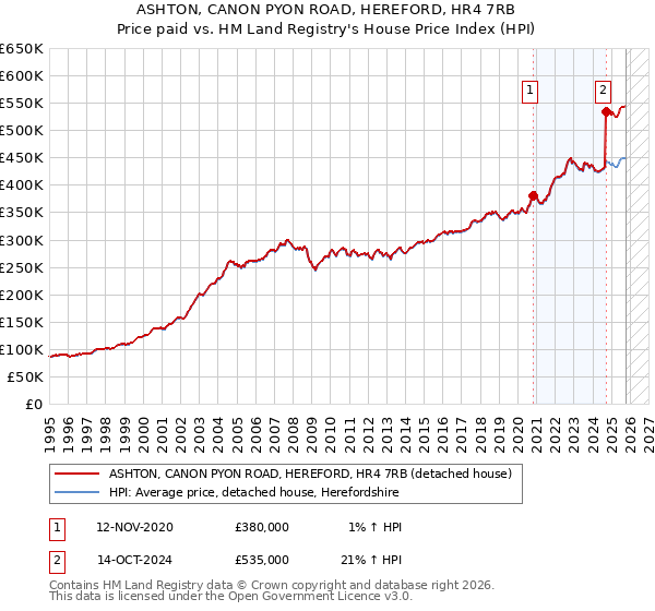 ASHTON, CANON PYON ROAD, HEREFORD, HR4 7RB: Price paid vs HM Land Registry's House Price Index