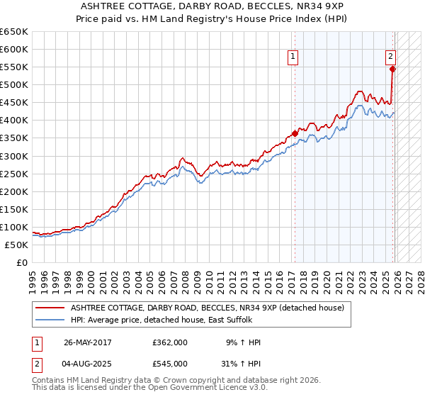 ASHTREE COTTAGE, DARBY ROAD, BECCLES, NR34 9XP: Price paid vs HM Land Registry's House Price Index