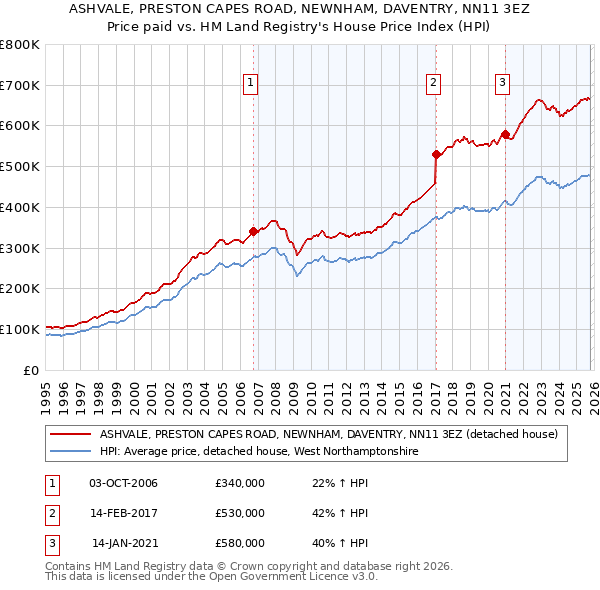 ASHVALE, PRESTON CAPES ROAD, NEWNHAM, DAVENTRY, NN11 3EZ: Price paid vs HM Land Registry's House Price Index