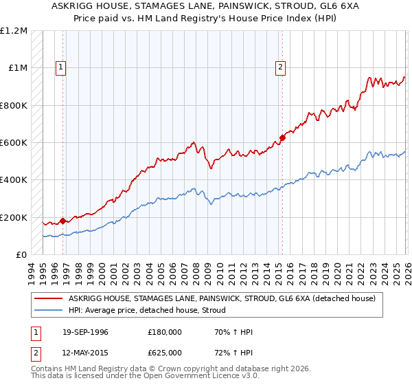 ASKRIGG HOUSE, STAMAGES LANE, PAINSWICK, STROUD, GL6 6XA: Price paid vs HM Land Registry's House Price Index