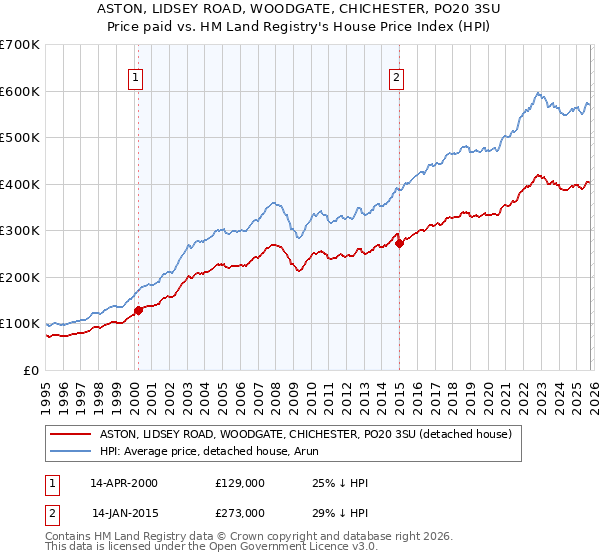 ASTON, LIDSEY ROAD, WOODGATE, CHICHESTER, PO20 3SU: Price paid vs HM Land Registry's House Price Index