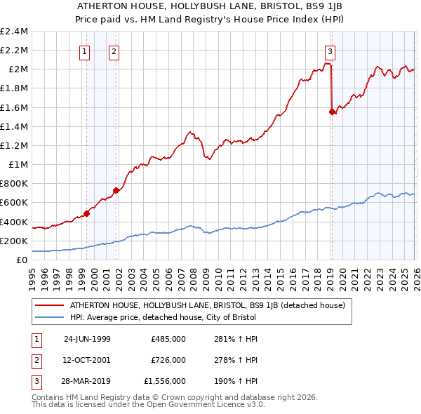 ATHERTON HOUSE, HOLLYBUSH LANE, BRISTOL, BS9 1JB: Price paid vs HM Land Registry's House Price Index