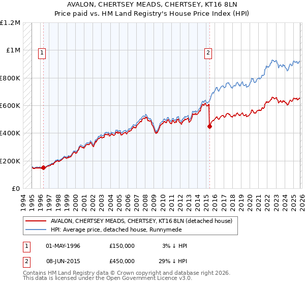 AVALON, CHERTSEY MEADS, CHERTSEY, KT16 8LN: Price paid vs HM Land Registry's House Price Index