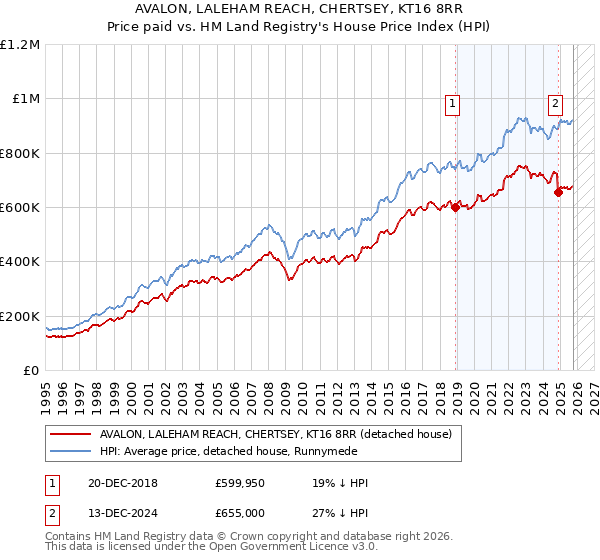 AVALON, LALEHAM REACH, CHERTSEY, KT16 8RR: Price paid vs HM Land Registry's House Price Index