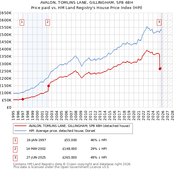 AVALON, TOMLINS LANE, GILLINGHAM, SP8 4BH: Price paid vs HM Land Registry's House Price Index