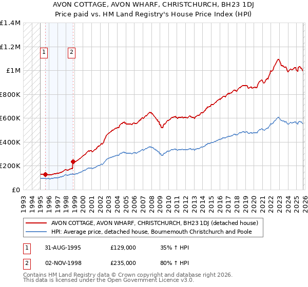 AVON COTTAGE, AVON WHARF, CHRISTCHURCH, BH23 1DJ: Price paid vs HM Land Registry's House Price Index