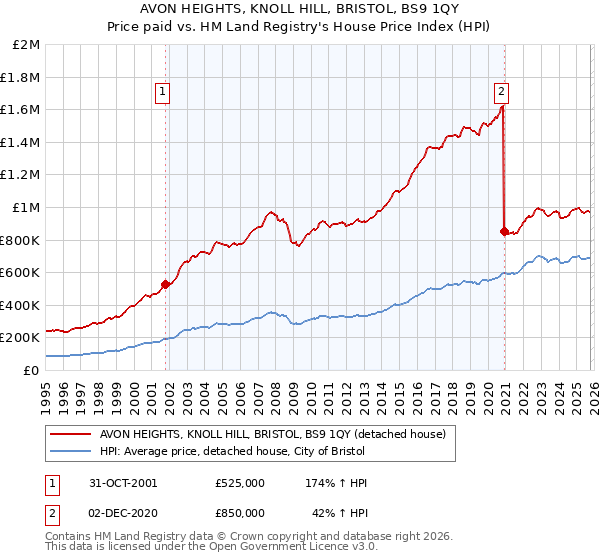 AVON HEIGHTS, KNOLL HILL, BRISTOL, BS9 1QY: Price paid vs HM Land Registry's House Price Index