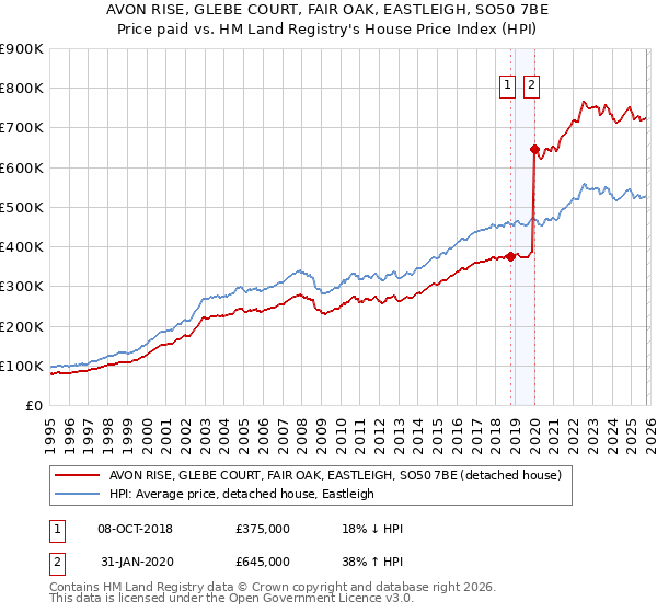 AVON RISE, GLEBE COURT, FAIR OAK, EASTLEIGH, SO50 7BE: Price paid vs HM Land Registry's House Price Index