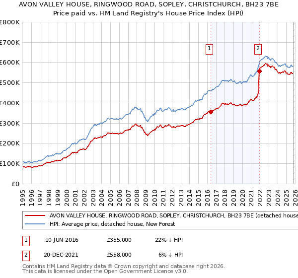AVON VALLEY HOUSE, RINGWOOD ROAD, SOPLEY, CHRISTCHURCH, BH23 7BE: Price paid vs HM Land Registry's House Price Index