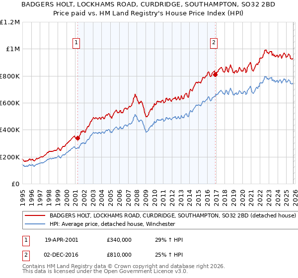 BADGERS HOLT, LOCKHAMS ROAD, CURDRIDGE, SOUTHAMPTON, SO32 2BD: Price paid vs HM Land Registry's House Price Index