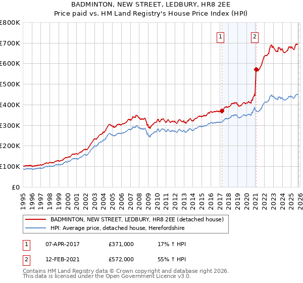 BADMINTON, NEW STREET, LEDBURY, HR8 2EE: Price paid vs HM Land Registry's House Price Index