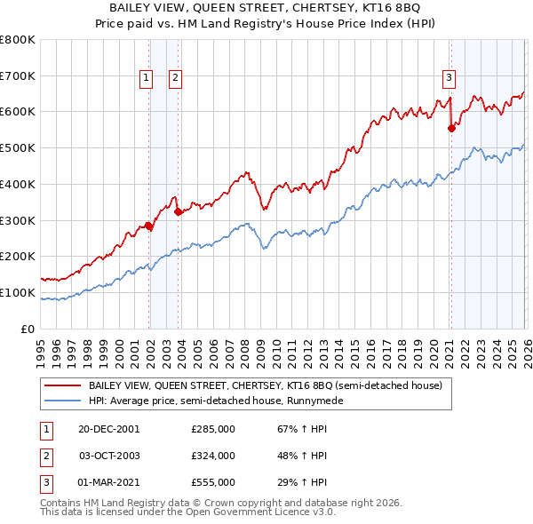 BAILEY VIEW, QUEEN STREET, CHERTSEY, KT16 8BQ: Price paid vs HM Land Registry's House Price Index