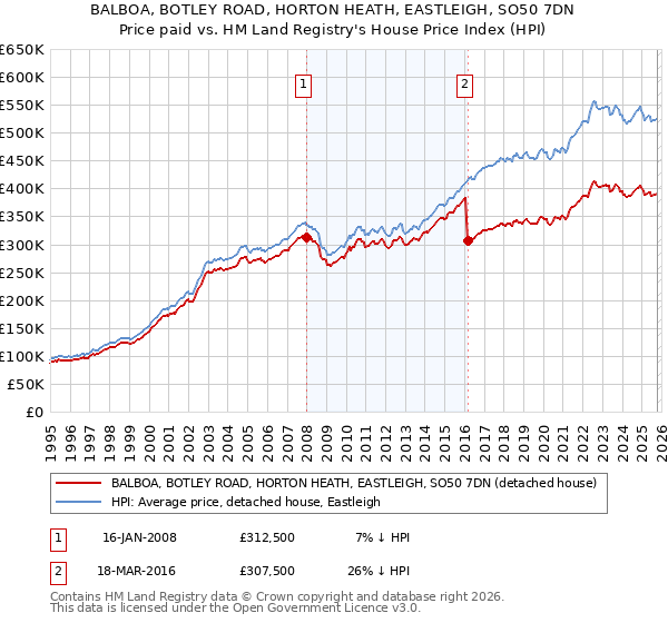 BALBOA, BOTLEY ROAD, HORTON HEATH, EASTLEIGH, SO50 7DN: Price paid vs HM Land Registry's House Price Index