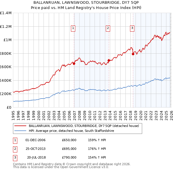 BALLANRUAN, LAWNSWOOD, STOURBRIDGE, DY7 5QP: Price paid vs HM Land Registry's House Price Index