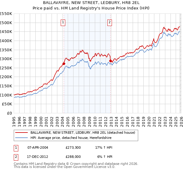 BALLAVAYRE, NEW STREET, LEDBURY, HR8 2EL: Price paid vs HM Land Registry's House Price Index