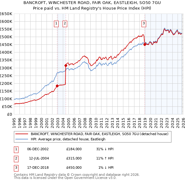 BANCROFT, WINCHESTER ROAD, FAIR OAK, EASTLEIGH, SO50 7GU: Price paid vs HM Land Registry's House Price Index