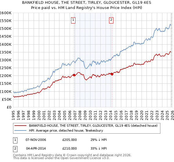 BANKFIELD HOUSE, THE STREET, TIRLEY, GLOUCESTER, GL19 4ES: Price paid vs HM Land Registry's House Price Index