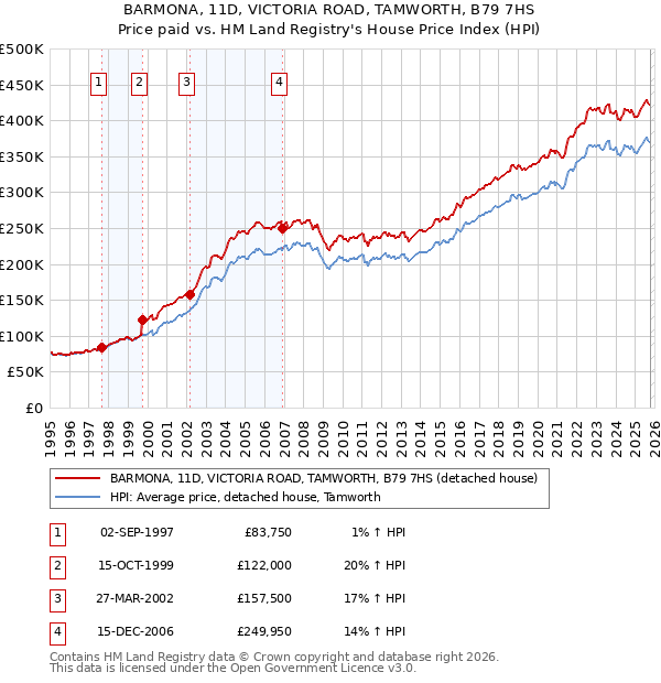 BARMONA, 11D, VICTORIA ROAD, TAMWORTH, B79 7HS: Price paid vs HM Land Registry's House Price Index