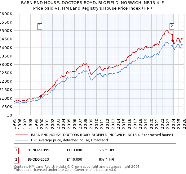 BARN END HOUSE, DOCTORS ROAD, BLOFIELD, NORWICH, NR13 4LF: Price paid vs HM Land Registry's House Price Index