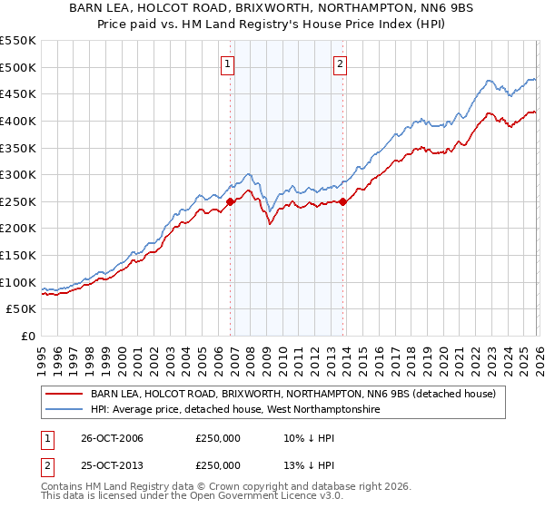 BARN LEA, HOLCOT ROAD, BRIXWORTH, NORTHAMPTON, NN6 9BS: Price paid vs HM Land Registry's House Price Index