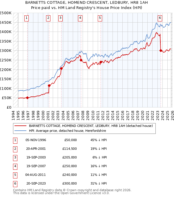 BARNETTS COTTAGE, HOMEND CRESCENT, LEDBURY, HR8 1AH: Price paid vs HM Land Registry's House Price Index