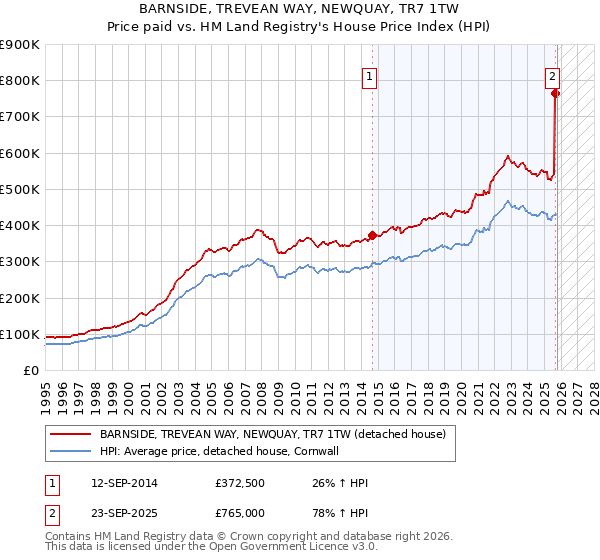 BARNSIDE, TREVEAN WAY, NEWQUAY, TR7 1TW: Price paid vs HM Land Registry's House Price Index