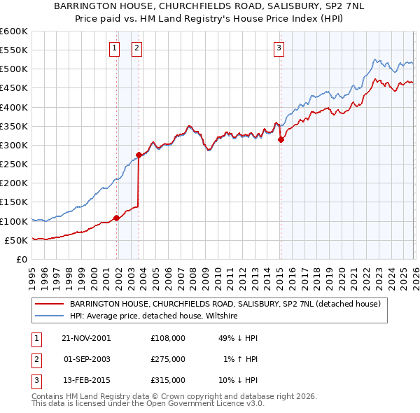 BARRINGTON HOUSE, CHURCHFIELDS ROAD, SALISBURY, SP2 7NL: Price paid vs HM Land Registry's House Price Index