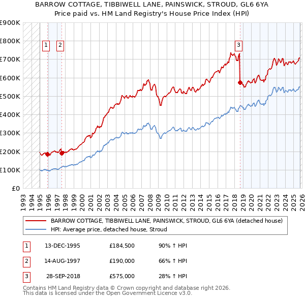 BARROW COTTAGE, TIBBIWELL LANE, PAINSWICK, STROUD, GL6 6YA: Price paid vs HM Land Registry's House Price Index