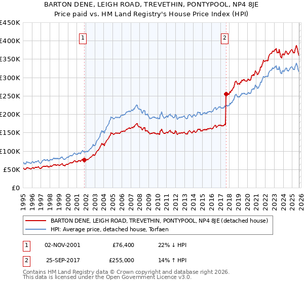 BARTON DENE, LEIGH ROAD, TREVETHIN, PONTYPOOL, NP4 8JE: Price paid vs HM Land Registry's House Price Index