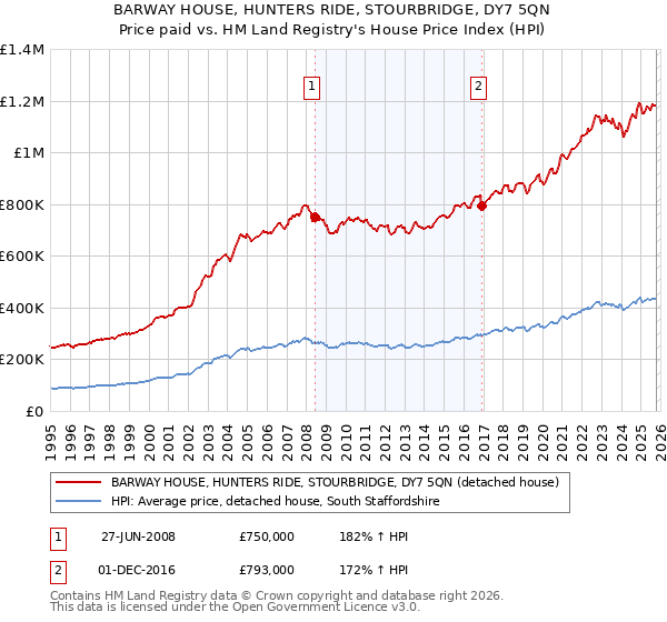 BARWAY HOUSE, HUNTERS RIDE, STOURBRIDGE, DY7 5QN: Price paid vs HM Land Registry's House Price Index