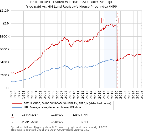 BATH HOUSE, FAIRVIEW ROAD, SALISBURY, SP1 1JX: Price paid vs HM Land Registry's House Price Index