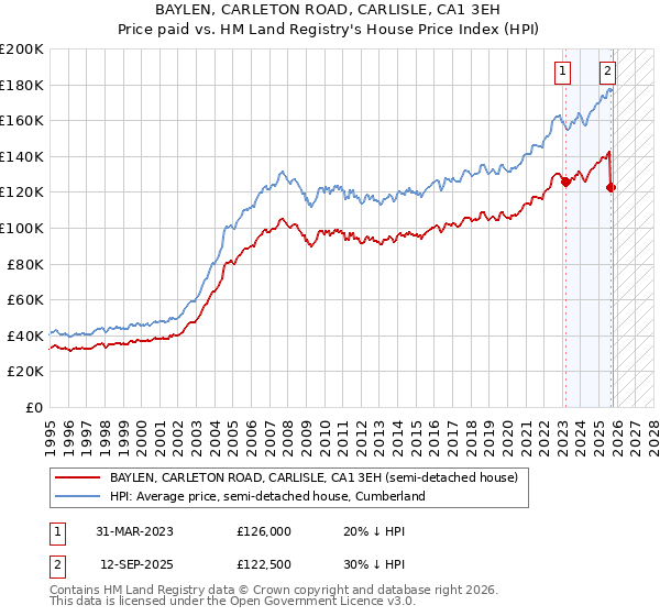 BAYLEN, CARLETON ROAD, CARLISLE, CA1 3EH: Price paid vs HM Land Registry's House Price Index