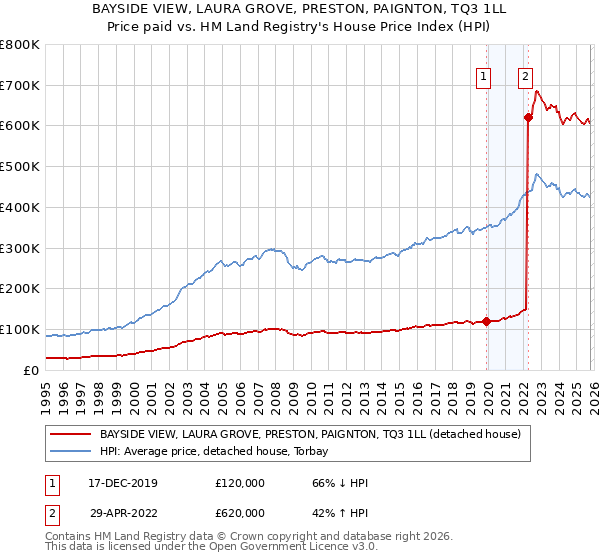 BAYSIDE VIEW, LAURA GROVE, PRESTON, PAIGNTON, TQ3 1LL: Price paid vs HM Land Registry's House Price Index