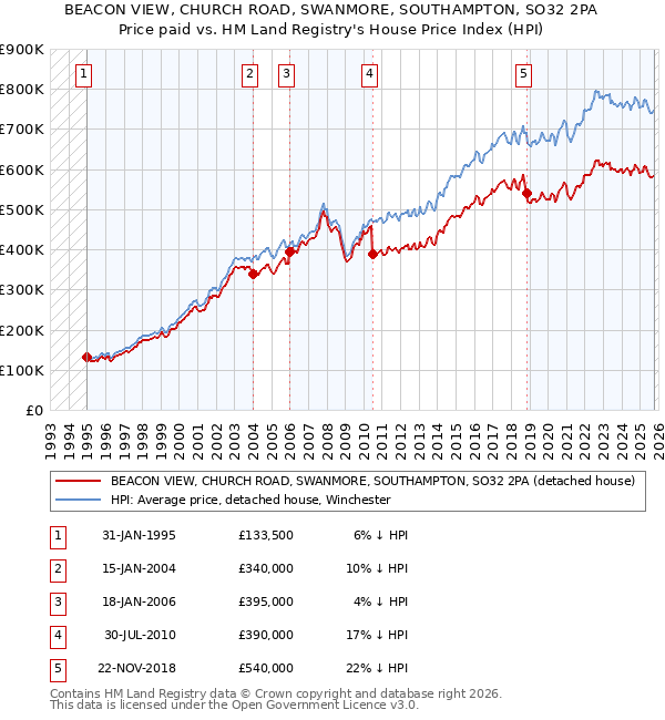 BEACON VIEW, CHURCH ROAD, SWANMORE, SOUTHAMPTON, SO32 2PA: Price paid vs HM Land Registry's House Price Index
