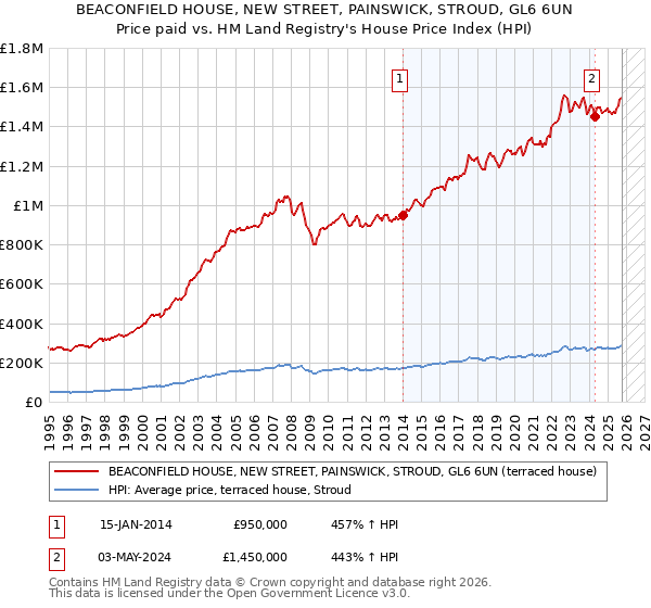 BEACONFIELD HOUSE, NEW STREET, PAINSWICK, STROUD, GL6 6UN: Price paid vs HM Land Registry's House Price Index