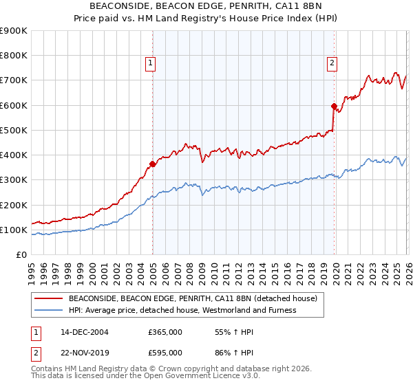 BEACONSIDE, BEACON EDGE, PENRITH, CA11 8BN: Price paid vs HM Land Registry's House Price Index