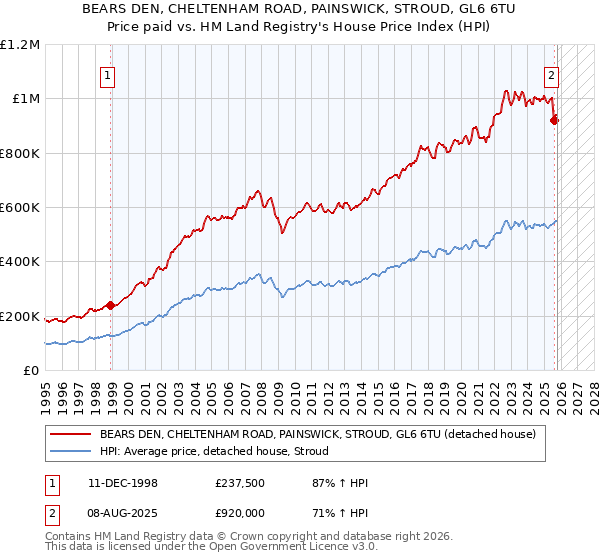 BEARS DEN, CHELTENHAM ROAD, PAINSWICK, STROUD, GL6 6TU: Price paid vs HM Land Registry's House Price Index