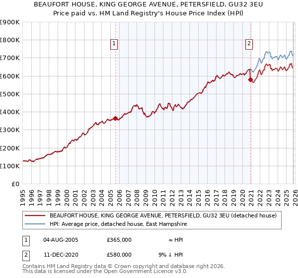 BEAUFORT HOUSE, KING GEORGE AVENUE, PETERSFIELD, GU32 3EU: Price paid vs HM Land Registry's House Price Index