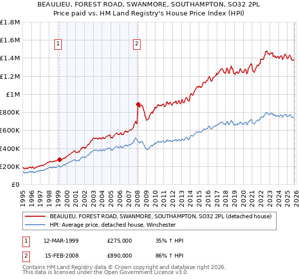 BEAULIEU, FOREST ROAD, SWANMORE, SOUTHAMPTON, SO32 2PL: Price paid vs HM Land Registry's House Price Index