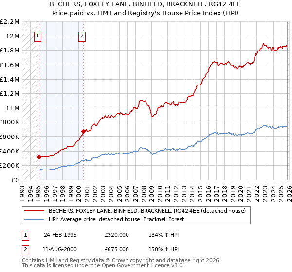 BECHERS, FOXLEY LANE, BINFIELD, BRACKNELL, RG42 4EE: Price paid vs HM Land Registry's House Price Index