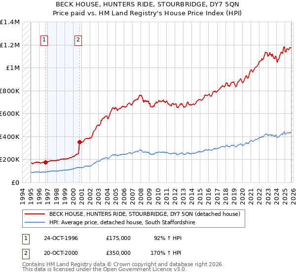 BECK HOUSE, HUNTERS RIDE, STOURBRIDGE, DY7 5QN: Price paid vs HM Land Registry's House Price Index