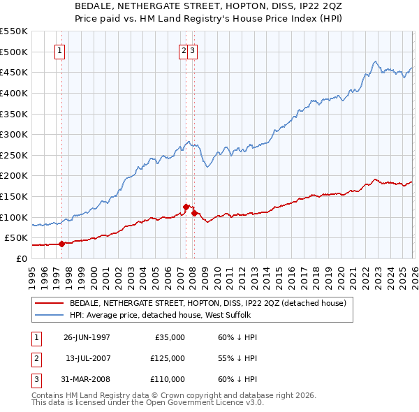 BEDALE, NETHERGATE STREET, HOPTON, DISS, IP22 2QZ: Price paid vs HM Land Registry's House Price Index