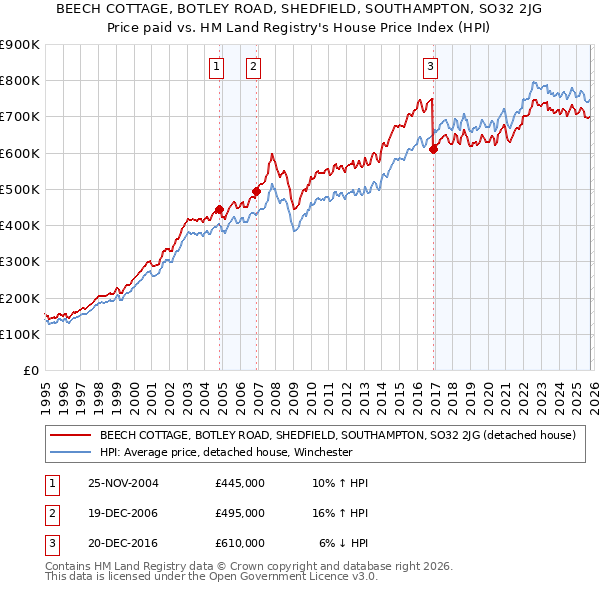 BEECH COTTAGE, BOTLEY ROAD, SHEDFIELD, SOUTHAMPTON, SO32 2JG: Price paid vs HM Land Registry's House Price Index
