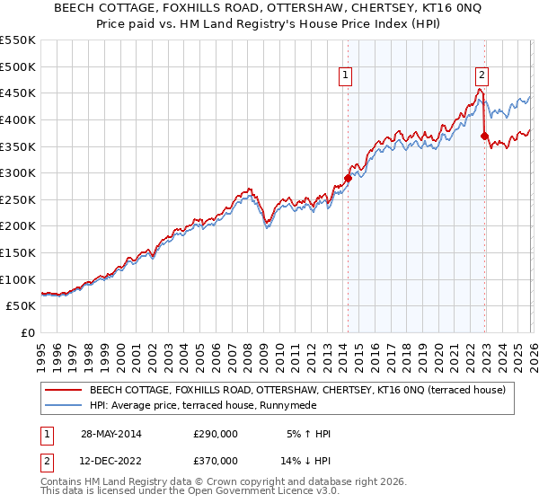 BEECH COTTAGE, FOXHILLS ROAD, OTTERSHAW, CHERTSEY, KT16 0NQ: Price paid vs HM Land Registry's House Price Index